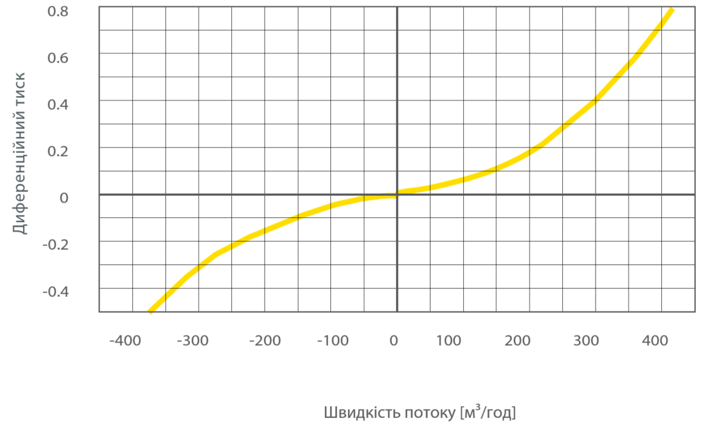 Rivulis Combination Air Valves